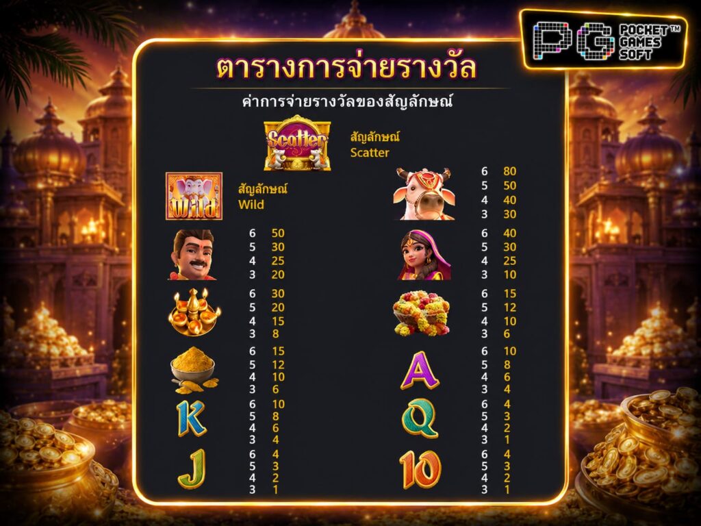 รีวิวเกม Ganesha Fortune สล็อตประทานโชคลาภ