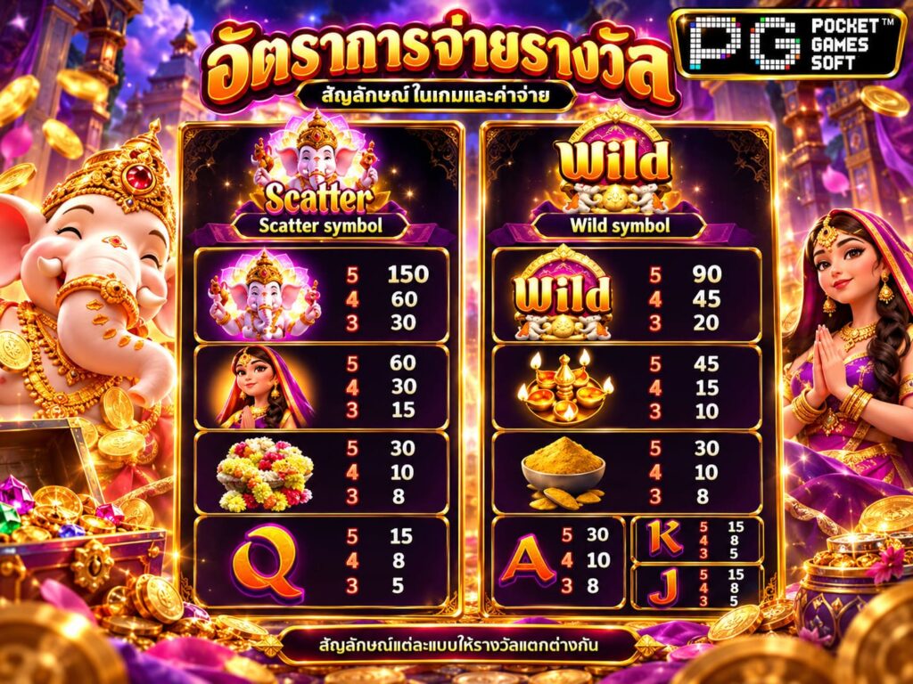 รีวิวเกม Ganesha Gold อัตราการจ่าย (RTP)